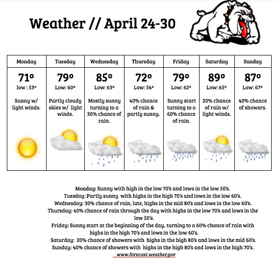 Weather: April 24 - 30 by//Quintin Condra